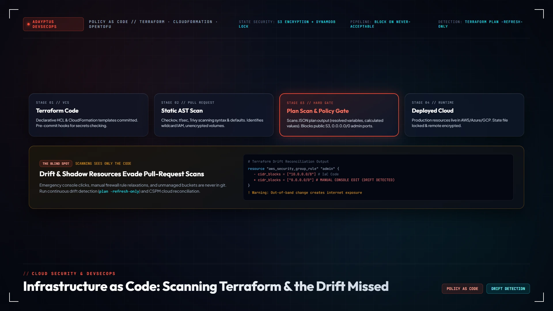 Infrastructure as Code Security: Scanning Terraform and CloudFormation, and the Drift Scanners Miss