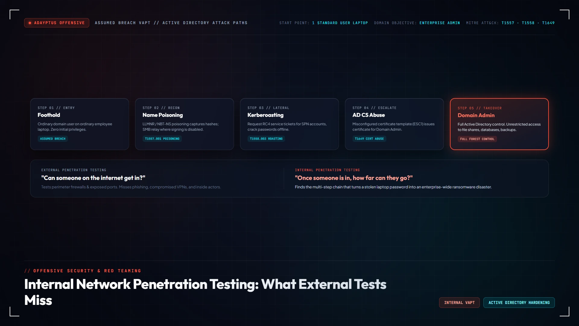 Internal Network Penetration Testing: What It Finds That an External Test Never Will background